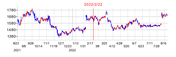 2022年2月22日 15:24前後のの株価チャート